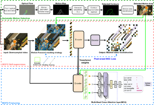 Figure 2 for MOFO: MOtion FOcused Self-Supervision for Video Understanding