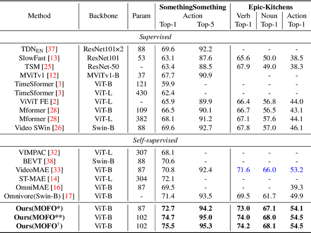 Figure 1 for MOFO: MOtion FOcused Self-Supervision for Video Understanding