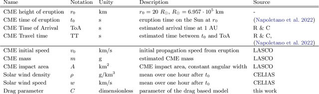 Figure 4 for Physics-driven machine learning for the prediction of coronal mass ejections' travel times