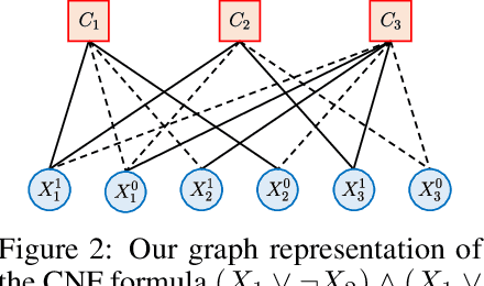 Figure 3 for NSNet: A General Neural Probabilistic Framework for Satisfiability Problems