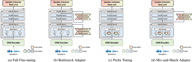 Figure 3 for Parameter-efficient transfer learning of pre-trained Transformer models for speaker verification using adapters