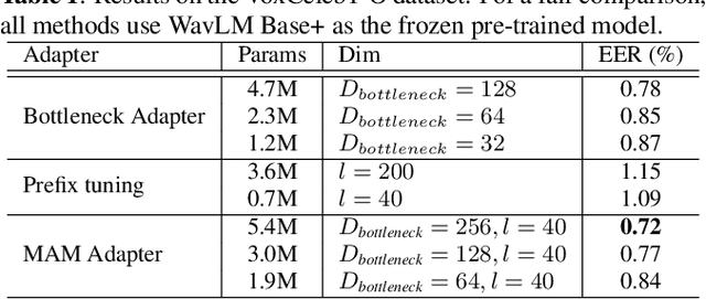 Figure 2 for Parameter-efficient transfer learning of pre-trained Transformer models for speaker verification using adapters