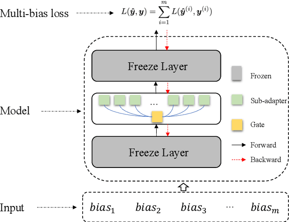 Figure 1 for SMoA: Sparse Mixture of Adapters to Mitigate Multiple Dataset Biases