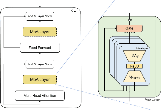 Figure 3 for SMoA: Sparse Mixture of Adapters to Mitigate Multiple Dataset Biases