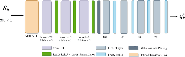 Figure 3 for ProNet: Adaptive Process Noise Estimation for INS/DVL Fusion