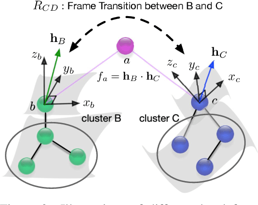 Figure 3 for A new perspective on building efficient and expressive 3D equivariant graph neural networks