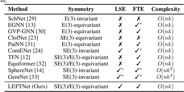 Figure 2 for A new perspective on building efficient and expressive 3D equivariant graph neural networks