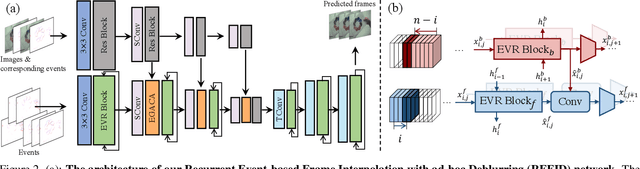 Figure 3 for Event-Based Frame Interpolation with Ad-hoc Deblurring