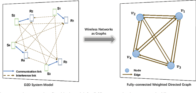 Figure 3 for Graph Neural Networks Meet Wireless Communications: Motivation, Applications, and Future Directions