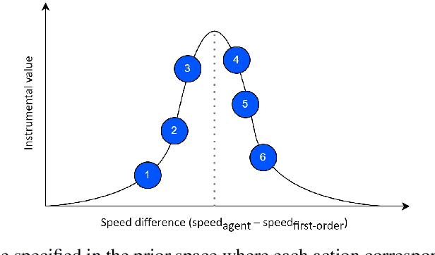 Figure 3 for A Neural Active Inference Model of Perceptual-Motor Learning