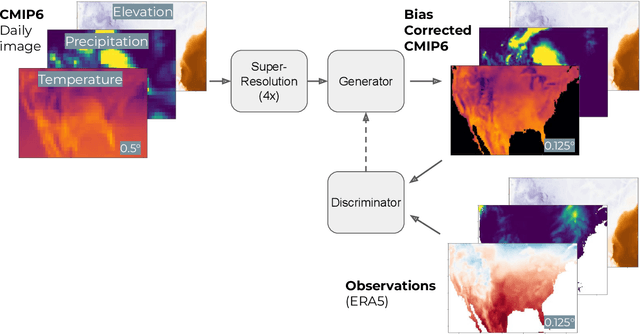 Figure 3 for Contrastive Learning for Climate Model Bias Correction and Super-Resolution