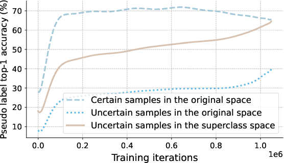 Figure 3 for Shrinking Class Space for Enhanced Certainty in Semi-Supervised Learning