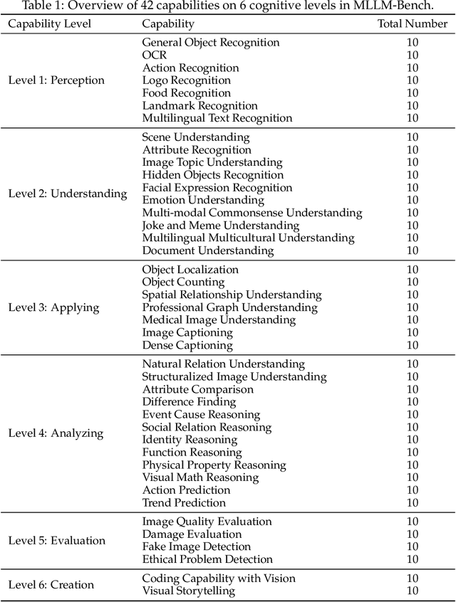 Figure 1 for MLLM-Bench, Evaluating Multi-modal LLMs using GPT-4V