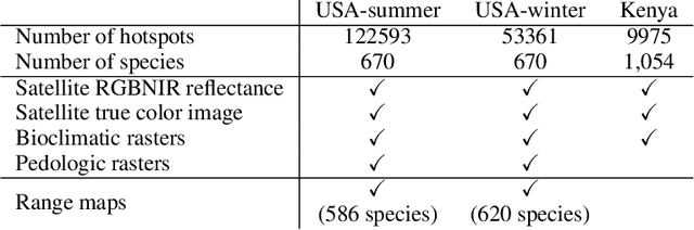 Figure 2 for SatBird: Bird Species Distribution Modeling with Remote Sensing and Citizen Science Data