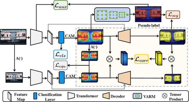 Figure 3 for Self Correspondence Distillation for End-to-End Weakly-Supervised Semantic Segmentation