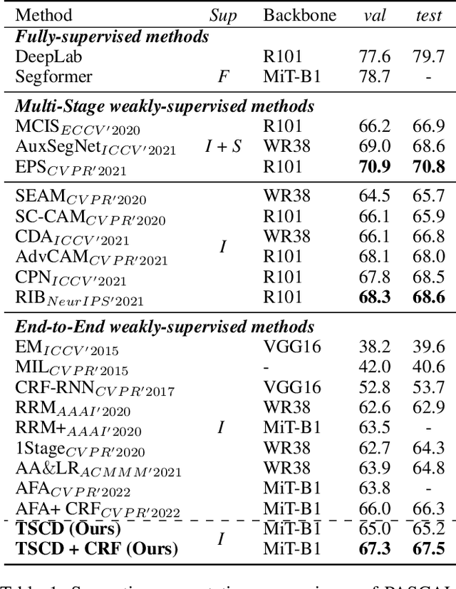 Figure 2 for Self Correspondence Distillation for End-to-End Weakly-Supervised Semantic Segmentation