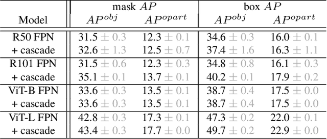 Figure 3 for PACO: Parts and Attributes of Common Objects