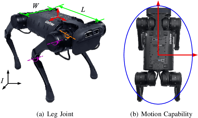 Figure 2 for Agile and Safe Trajectory Planning for Quadruped Navigation with Motion Anisotropy Awareness