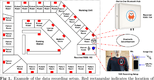 Figure 1 for Exploring Workplace Behaviors through Speaking Patterns using Large-scale Multimodal Wearable Recordings: A Study of Healthcare Providers