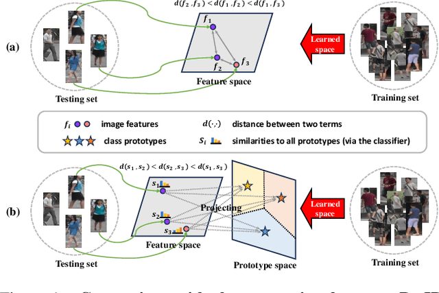 Figure 1 for Rethinking Person Re-identification from a Projection-on-Prototypes Perspective