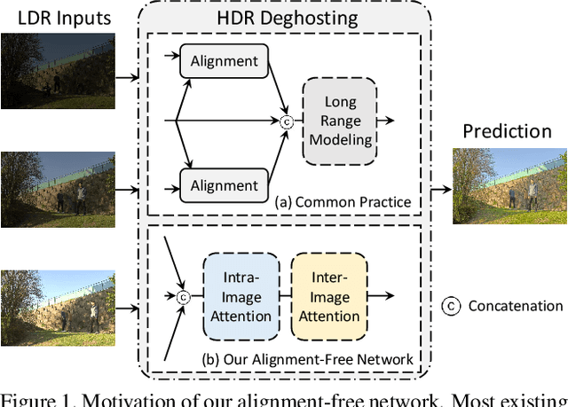 Figure 1 for Alignment-free HDR Deghosting with Semantics Consistent Transformer