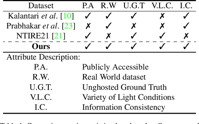 Figure 2 for Alignment-free HDR Deghosting with Semantics Consistent Transformer