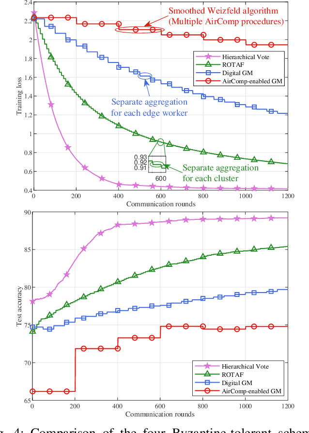 Figure 4 for One-Bit Byzantine-Tolerant Distributed Learning via Over-the-Air Computation