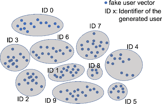 Figure 3 for Creating Synthetic Datasets for Collaborative Filtering Recommender Systems using Generative Adversarial Networks