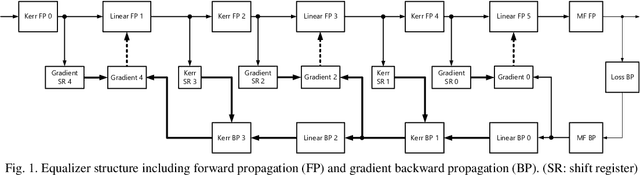 Figure 1 for FPGA Implementation of Multi-Layer Machine Learning Equalizer with On-Chip Training