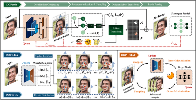 Figure 3 for Distributional Modeling for Location-Aware Adversarial Patches