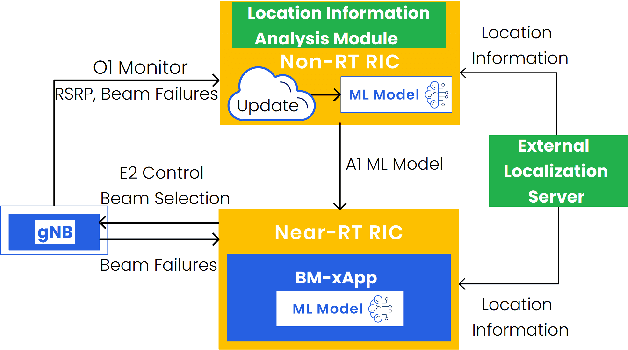 Figure 2 for Beam Management Driven by Radio Environment Maps in O-RAN Architecture