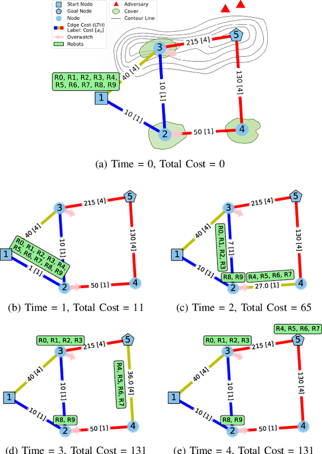 Figure 2 for Multi-Robot Planning on Dynamic Topological Graphs using Mixed-Integer Programming