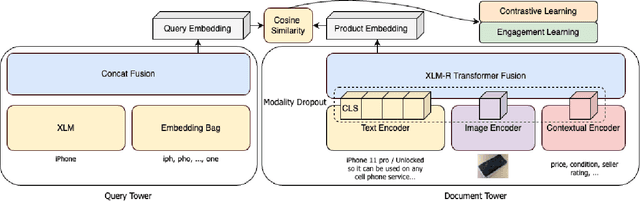 Figure 1 for Que2Engage: Embedding-based Retrieval for Relevant and Engaging Products at Facebook Marketplace