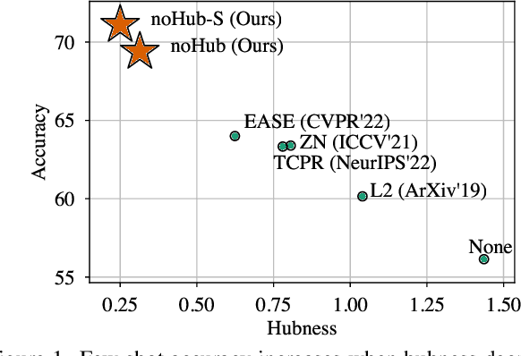 Figure 1 for Hubs and Hyperspheres: Reducing Hubness and Improving Transductive Few-shot Learning with Hyperspherical Embeddings