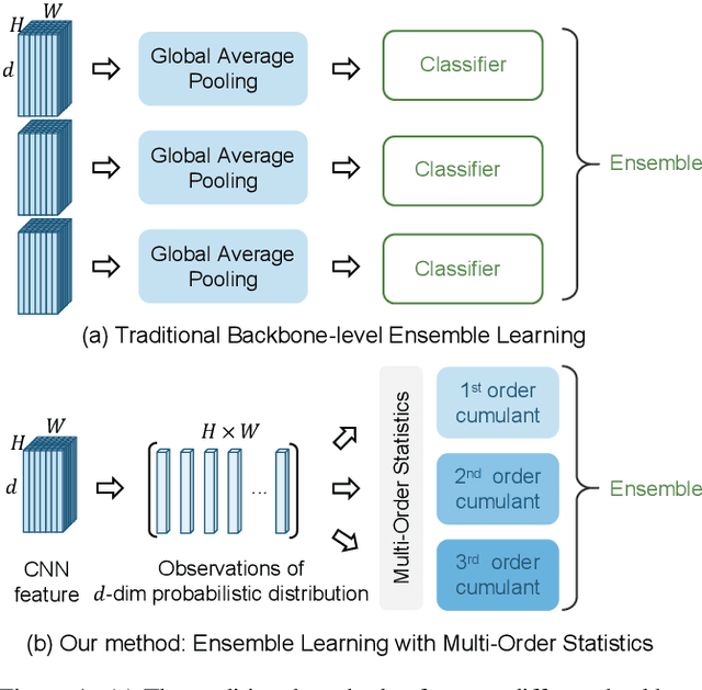 Figure 1 for Few-shot Classification via Ensemble Learning with Multi-Order Statistics