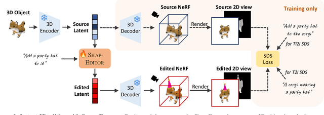 Figure 2 for SHAP-EDITOR: Instruction-guided Latent 3D Editing in Seconds