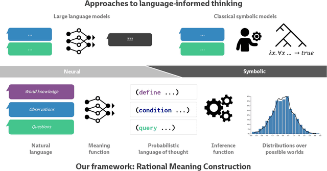 Figure 1 for From Word Models to World Models: Translating from Natural Language to the Probabilistic Language of Thought