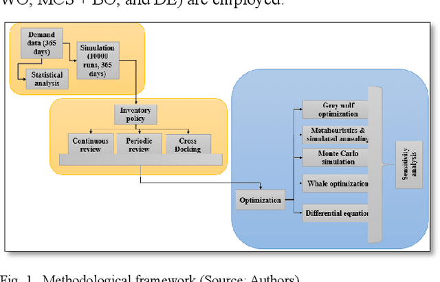 Figure 1 for Multiple Independent DE Optimizations to Tackle Uncertainty and Variability in Demand in Inventory Management