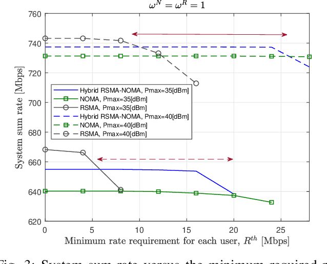 Figure 3 for Resource Allocation and Performance Analysis of Hybrid RSMA-NOMA in the Downlink