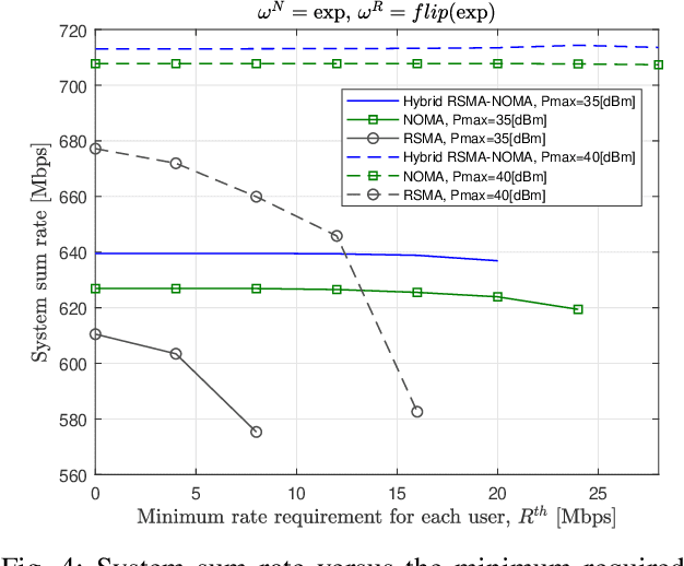 Figure 4 for Resource Allocation and Performance Analysis of Hybrid RSMA-NOMA in the Downlink