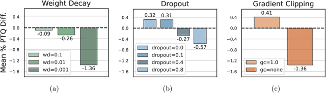 Figure 3 for Intriguing Properties of Quantization at Scale