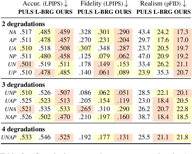 Figure 3 for Robust Unsupervised StyleGAN Image Restoration