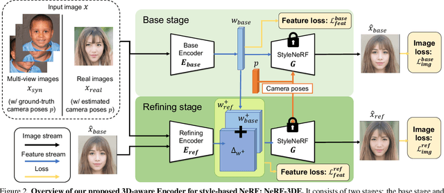 Figure 3 for 3D-Aware Encoding for Style-based Neural Radiance Fields