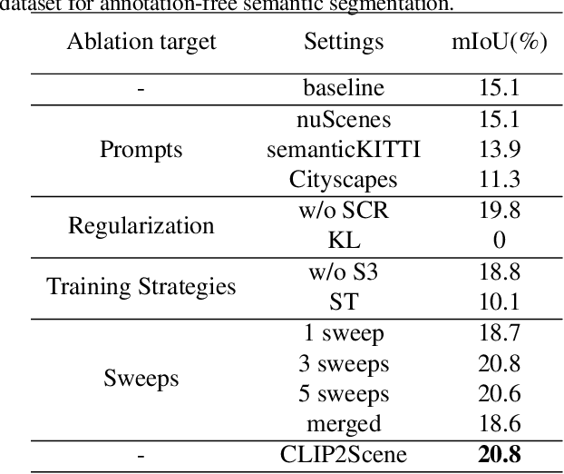 Figure 2 for CLIP2Scene: Towards Label-efficient 3D Scene Understanding by CLIP