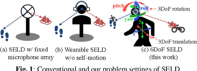 Figure 1 for 6DoF SELD: Sound Event Localization and Detection Using Microphones and Motion Tracking Sensors on self-motioning human