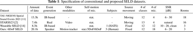 Figure 2 for 6DoF SELD: Sound Event Localization and Detection Using Microphones and Motion Tracking Sensors on self-motioning human
