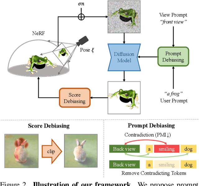 Figure 3 for Debiasing Scores and Prompts of 2D Diffusion for Robust Text-to-3D Generation