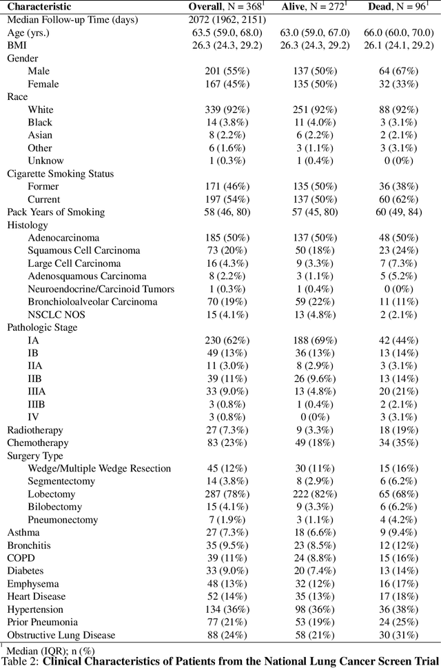 Figure 3 for Penalized Deep Partially Linear Cox Models with Application to CT Scans of Lung Cancer Patients