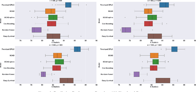 Figure 4 for Penalized Deep Partially Linear Cox Models with Application to CT Scans of Lung Cancer Patients