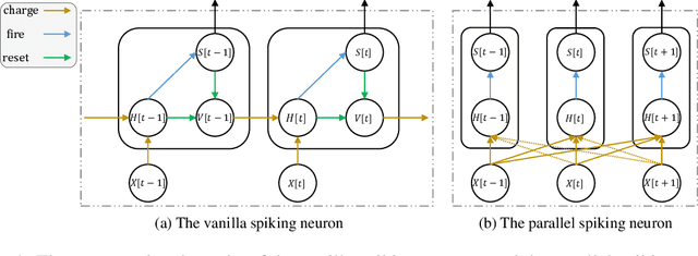 Figure 1 for Parallel Spiking Neurons with High Efficiency and Long-term Dependencies Learning Ability